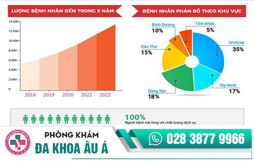Phòng khám da liễu điều trị bệnh xã hội